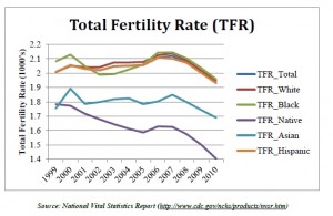 2012-10-09-total_fertility_rate2-thumb-300x195